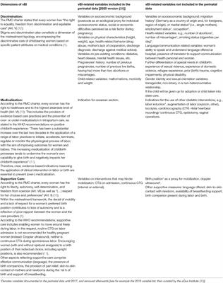 Potential of Standard Perinatal Data for Measuring Violation of Birth Integrity